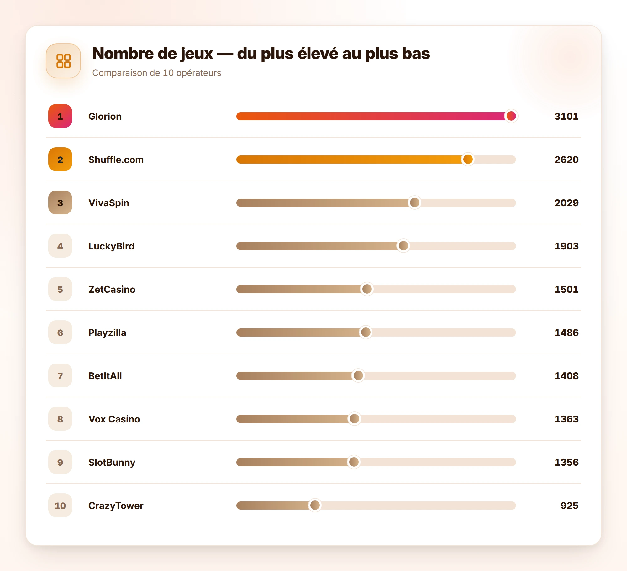 Nombre de jeux — du plus élevé au plus bas — casino en ligne avec retrait instantané