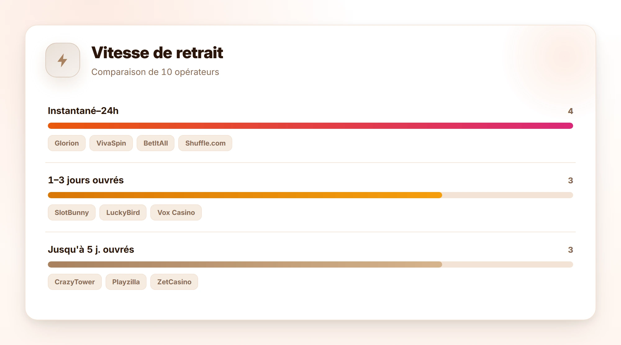 Vitesse de retrait — casino en ligne retrait instantané